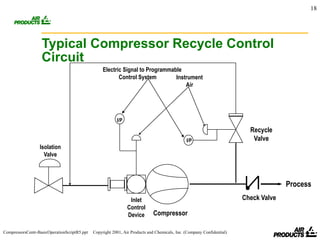 Recycle Compressor3 Startup.PPT