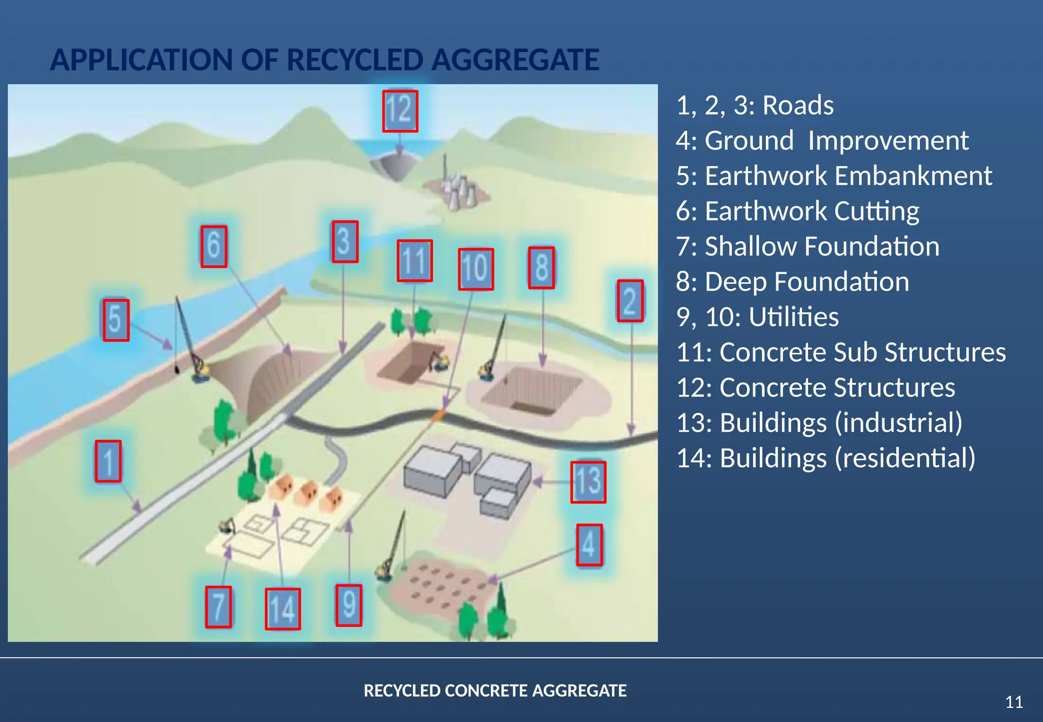 11
RECYCLED CONCRETE AGGREGATE
APPLICATION OF RECYCLED AGGREGATE
1, 2, 3: Roads
4: Ground Improvement
5: Earthwork Embankment
6: Earthwork Cutting
7: Shallow Foundation
8: Deep Foundation
9, 10: Utilities
11: Concrete Sub Structures
12: Concrete Structures
13: Buildings (industrial)
14: Buildings (residential)
 
