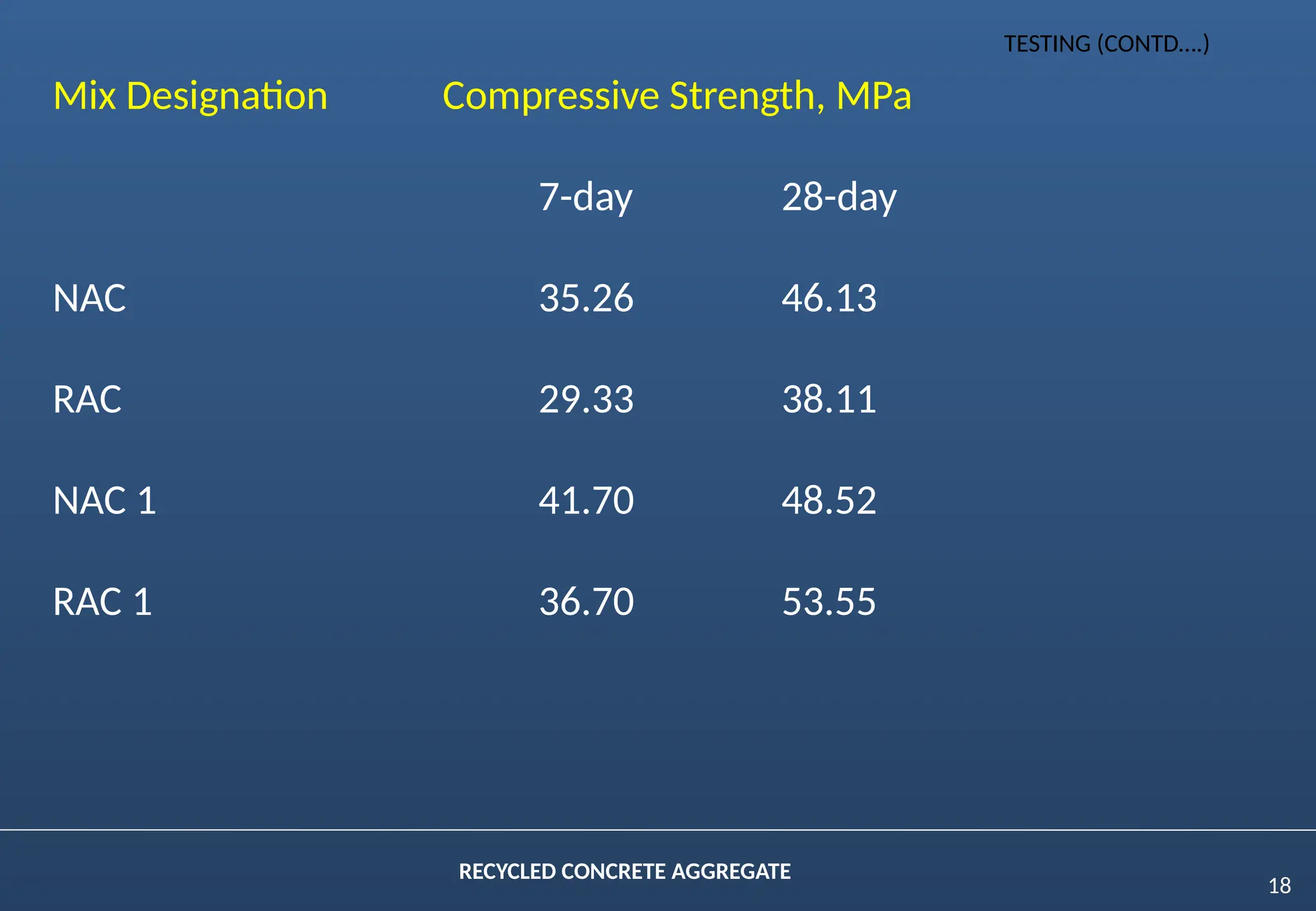 18
RECYCLED CONCRETE AGGREGATE
TESTING (CONTD….)
Mix Designation Compressive Strength, MPa
7-day 28-day
NAC 35.26 46.13
RAC 29.33 38.11
NAC 1 41.70 48.52
RAC 1 36.70 53.55
 
