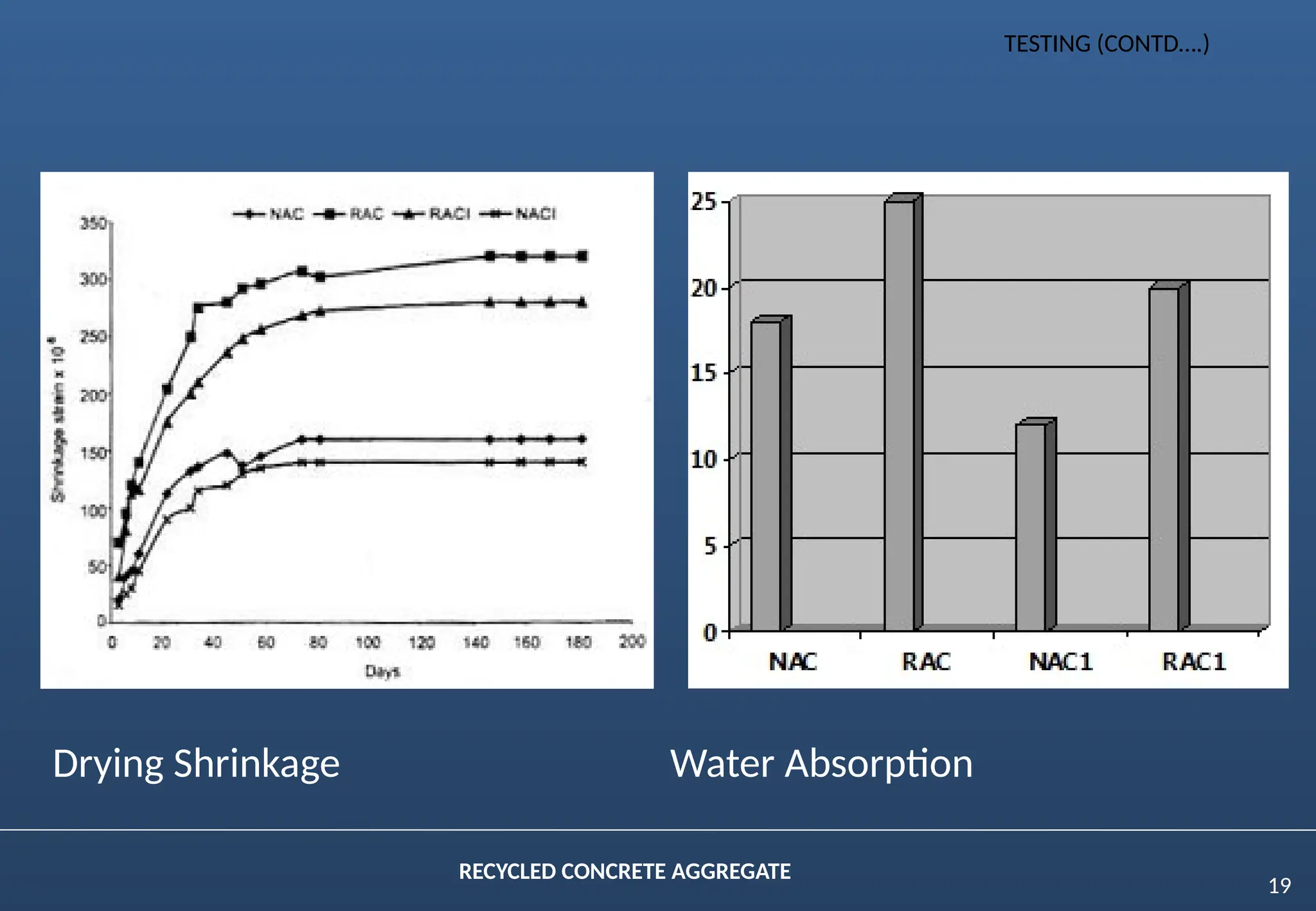 19
RECYCLED CONCRETE AGGREGATE
TESTING (CONTD….)
Drying Shrinkage Water Absorption
 