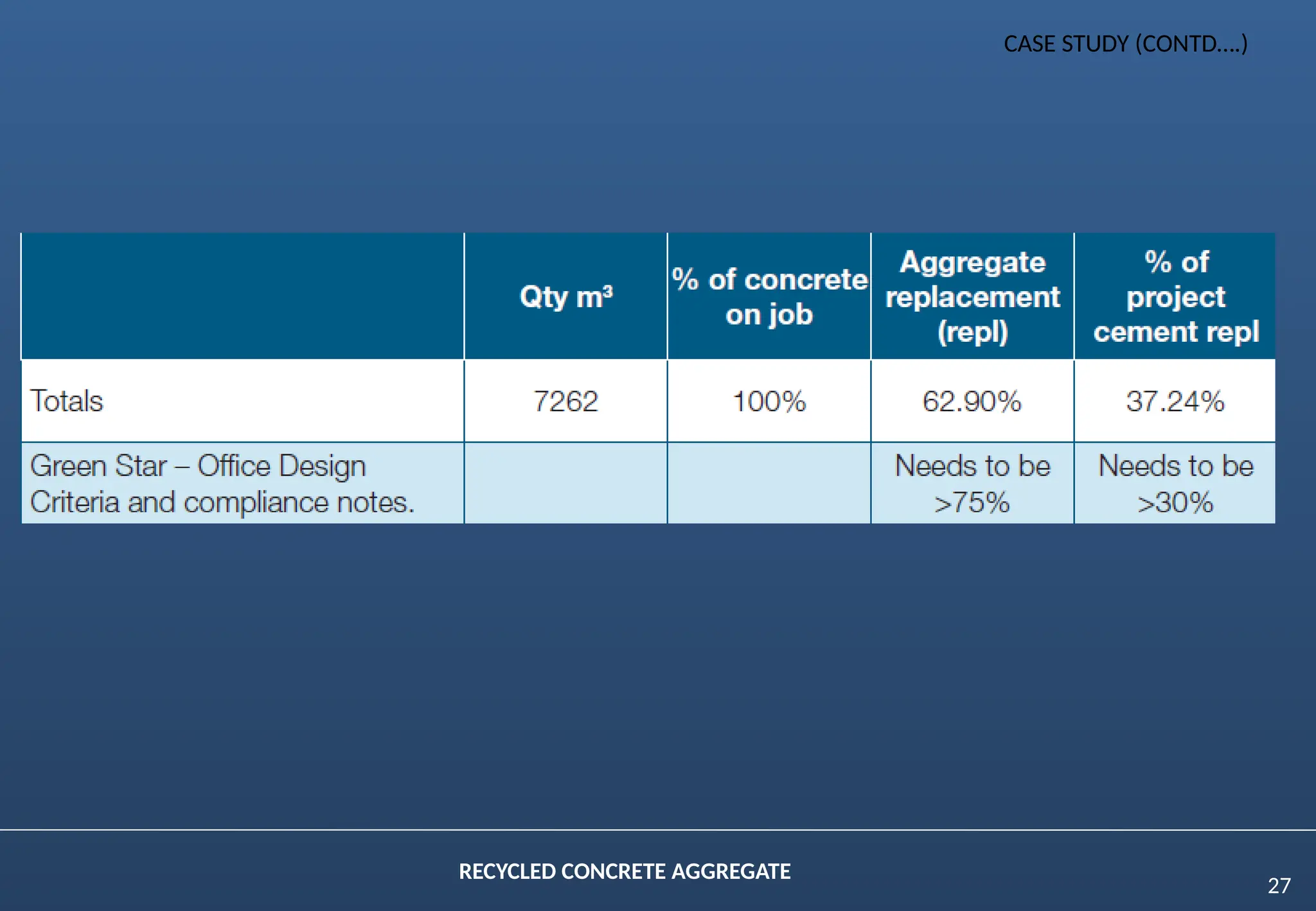 27
RECYCLED CONCRETE AGGREGATE
CASE STUDY (CONTD….)
 