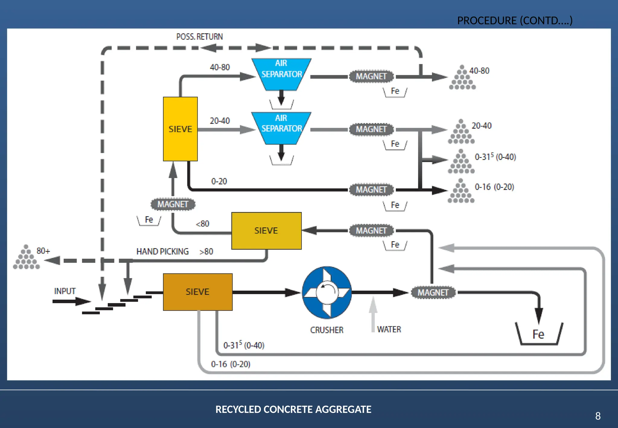 8
RECYCLED CONCRETE AGGREGATE
PROCEDURE (CONTD….)
 