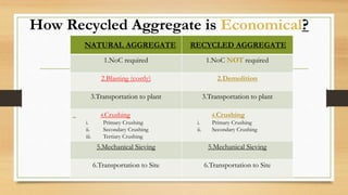 NATURAL AGGREGATE RECYCLED AGGREGATE
1.NoC required 1.NoC NOT required
2.Blasting (costly) 2.Demolition
3.Transportation to plant 3.Transportation to plant
4.Crushing
i. Primary Crushing
ii. Secondary Crushing
iii. Tertiary Crushing
4.Crushing
i. Primary Crushing
ii. Secondary Crushing
5.Mechanical Sieving 5.Mechanical Sieving
6.Transportation to Site 6.Transportation to Site
How Recycled Aggregate is Economical?
 
