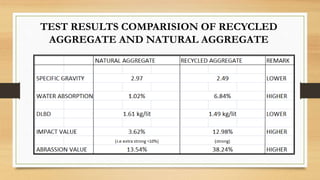 TEST RESULTS COMPARISION OF RECYCLED
AGGREGATE AND NATURAL AGGREGATE
 
