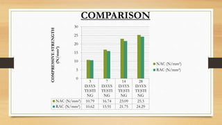 COMPARISON
3
DAYS
TESTI
NG
7
DAYS
TESTI
NG
14
DAYS
TESTI
NG
28
DAYS
TESTI
NG
NAC (N/mm²) 10.79 16.74 23.09 25.3
RAC (N/mm²) 10.62 15.91 21.75 24.29
0
5
10
15
20
25
30
COMPRESSIVESTRENGTH
(N/mm²)
NAC (N/mm²)
RAC (N/mm²)
 