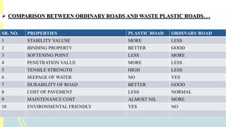  COMPARISON BETWEEN ORDINARY ROADS AND WASTE PLASTIC ROADS. . . 
SR. NO. PROPERTIES PLASTIC ROAD ORDINARY ROAD 
1 STABILITY VALUSE MORE LESS 
2 BINDING PROPERTY BETTER GOOD 
3 SOFTENING POINT LESS MORE 
4 PENETRATION VALUE MORE LESS 
5 TENSILE STRENGTH HIGH LESS 
6 SEEPAGE OFWATER NO YES 
7 DURABILITY OF ROAD BETTER GOOD 
8 COST OF PAVEMENT LESS NORMAL 
9 MAINTENANCE COST ALMOST NIL MORE 
10 ENVIRONMENTAL FRIENDLY YES NO 
 