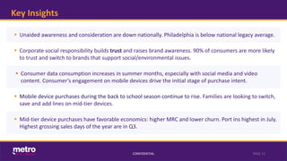 Key Insights
CONFIDENTIAL PAGE 11
▪ Unaided awareness and consideration are down nationally. Philadelphia is below national legacy average.
▪ Corporate social responsibility builds trust and raises brand awareness. 90% of consumers are more likely
to trust and switch to brands that support social/environmental issues.
▪ Consumer data consumption increases in summer months, especially with social media and video
content. Consumer’s engagement on mobile devices drive the initial stage of purchase intent.
▪ Mobile device purchases during the back to school season continue to rise. Families are looking to switch,
save and add lines on mid-tier devices.
▪ Mid-tier device purchases have favorable economics: higher MRC and lower churn. Port ins highest in July.
Highest grossing sales days of the year are in Q3.
 