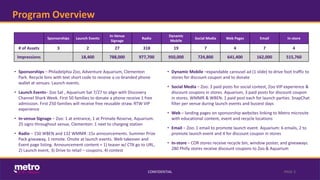 Program Overview
CONFIDENTIAL PAGE 3
• Sponsorships – Philadelphia Zoo, Adventure Aquarium, Clementon
Park. Recycle bins with text short code to receive a co-branded phone
wallet at venues. Launch events.
• Launch Events– Zoo Sat , Aquarium Sat 7/27 to align with Discovery
Channel Shark Week. First 50 families to donate a phone receive 1 free
admission. First 250 families will receive free reusable straw. RTW VIP
experience
• In-venue Signage – Zoo: 1 at entrance, 1 at Primate Reserve, Aquarium:
25 signs throughout venue, Clementon: 1 next to charging station
• Radio – 150 WBEN and 132 WMMR :15s announcements. Summer Prize
Pack giveaway, 1 remote. Onsite at launch events. Web takeover and
Event page listing. Announcement content = 1) teaser w/ CTA go to URL,
2) Launch event, 3) Drive to retail – coupons, 4) contest
Sponsorships Launch Events
In-Venue
Signage
Radio
Dynamic
Mobile
Social Media Web Pages Email In-store
# of Assets 3 2 27 318 19 7 4 7 4
Impressions 18,400 788,000 977,700 950,000 724,800 641,400 162,000 515,760
• Dynamic Mobile –expandable carousel ad (1 slide) to drive foot traffic to
stores for discount coupon and to donate
• Social Media – Zoo: 3 paid posts for social contest, Zoo VIP experience &
discount coupons in stores. Aquarium, 3 paid posts for discount coupon
in stores. WMMR & WBEN: 1 paid post each for launch parties. SnapChat
filter per venue during launch events and busiest days
• Web – landing pages on sponsorship websites linking to Metro microsite
with educational content, event and recycle locations
• Email – Zoo: 1 email to promote launch event. Aquarium: 6 emails, 2 to
promote launch event and 4 for discount coupon in stores
• In-store – COR stores receive recycle bin, window poster, and giveaways.
280 Philly stores receive discount coupons to Zoo & Aquarium
 