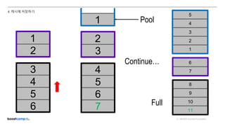 ⓒ NAVER Connect Foundation
4. 캐시에 저장하기
1
6
5
4
3
2
1
2
7
6
5
4
3
Pool
1
6
11
10
9
8
7
2
3
4
5
Full
Continue…
 