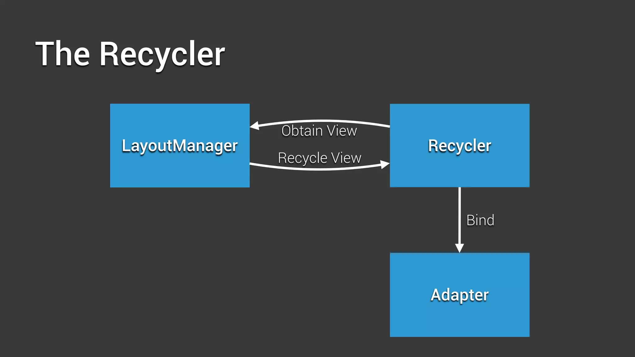 The Recycler
LayoutManager Recycler
Adapter
Obtain View
Recycle View
Bind
 