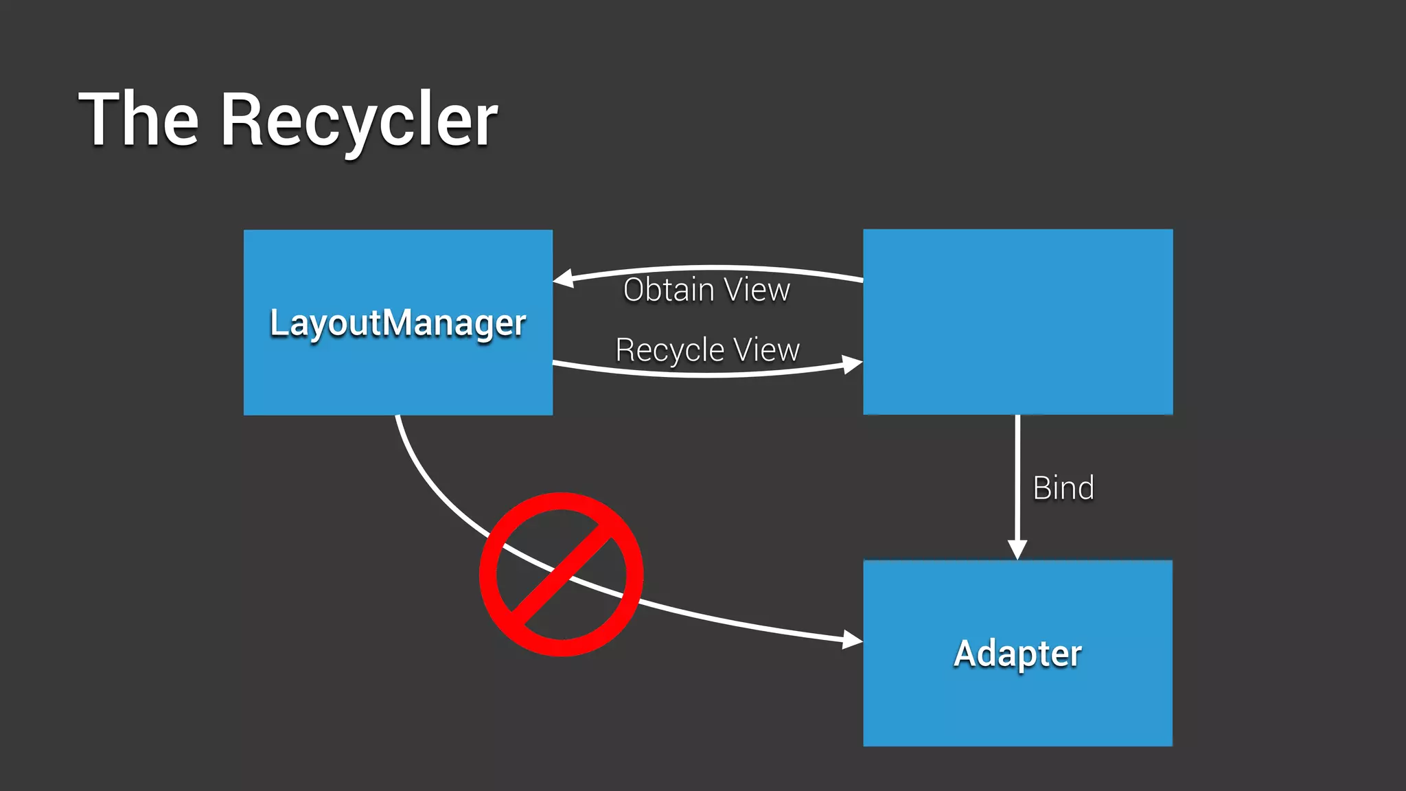 The Recycler
LayoutManager Recycler
Adapter
Obtain View
Recycle View
Bind
 