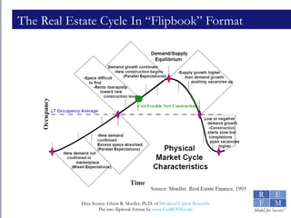 The Real Estate Cycle In “Flipbook” Format 