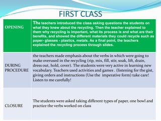 FIRST CLASS
            The teachers introduced the class asking questions the students on
OPENING     what they knew about the recycling. Then the teacher explained to
            them why recycling is important, what its process is and what are their
            benefits, and showed the different materials they could recycle such as
            paper- glasses - plastics, metals. As a final point, the teachers
            explained the recycling process through slides.


            the teachers made emphasis about the verbs in which were going to
            make overused in the recycling (rip, mix, fill, stir, soak, lift, drain,
DURING      dress out, hold, cover). The students were very active in learning new
PROCEDURE   vocabulary. Teachers used activities and games . (listening for the gist,
            giving orders and instructions (Use the imperative form) take care!
            Listen to me carefully!




            The students were asked taking different types of paper, one bowl and
CLOSURE     practice the verbs worked on class
 