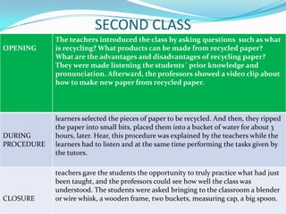 SECOND CLASS
            The teachers introduced the class by asking questions such as what
OPENING     is recycling? What products can be made from recycled paper?
            What are the advantages and disadvantages of recycling paper?
            They were made listening the students´ prior knowledge and
            pronunciation. Afterward, the professors showed a video clip about
            how to make new paper from recycled paper.




            learners selected the pieces of paper to be recycled. And then, they ripped
            the paper into small bits, placed them into a bucket of water for about 3
DURING      hours, later. Hear, this procedure was explained by the teachers while the
PROCEDURE   learners had to listen and at the same time performing the tasks given by
            the tutors.

            teachers gave the students the opportunity to truly practice what had just
            been taught, and the professors could see how well the class was
            understood. The students were asked bringing to the classroom a blender
CLOSURE     or wire whisk, a wooden frame, two buckets, measuring cap, a big spoon.
 