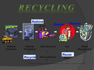 Material
Extraction
Material
Processing
Manufacturing Use Waste
Management
Recycle Remanufacture
Reuse
Repair
Reduce Reduce
Reuse
Recycle
Rethink
 