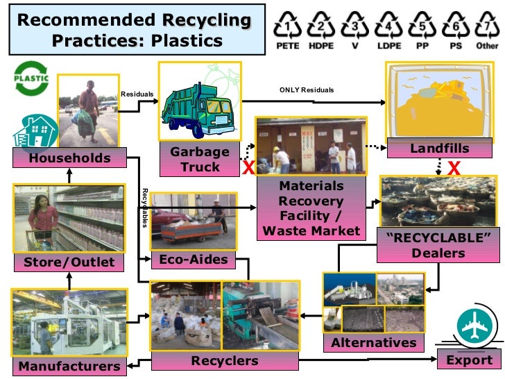 recycling and proper waste management of plastics r cl denr 68 728