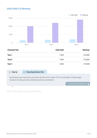 Units Sold v/s Revenue
Units Sold Revenue
Year 1 Year 2 Year 3
0
5.00k
10.00k
15.00k
End of interactive chart.
Year 1 1,550 $10,000
Year 2 1,800 $12,000
Year 3 2,050 $14,000
Financial Year Units Sold Revenue
Write a call to action for your business plan.
Summarize your executive summary section with a clear CTA, for example, inviting angel
investors to discuss the potential business investment.
To unlock help try Upmetrics! 
 Help tip  Recycling Business Plan
Recycling Business Plan | Business Plan 2023 9/49
 