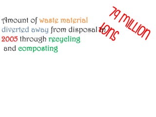 Amount of waste material
diverted away from disposal in
2005 through recycling
and composting
 