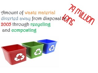 Amount of waste material
diverted away from disposal in
2005 through recycling
and composting
 