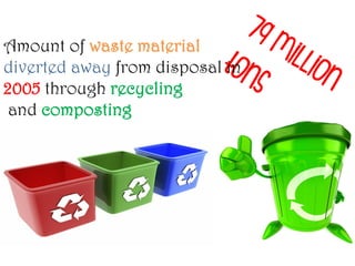 Amount of waste material
diverted away from disposal in
2005 through recycling
and composting
 