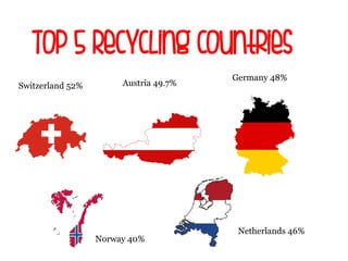 Top 5 Recycling Countries
Switzerland 52% Austria 49.7%
Germany 48%
Norway 40%
Netherlands 46%
 