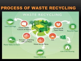 PROCESS OF WASTE RECYCLING
 