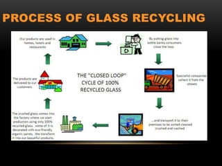 PROCESS OF GLASS RECYCLING
 