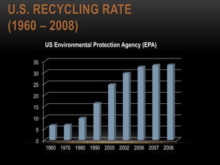 U.S. RECYCLING RATE
(1960 – 2008)
0
5
10
15
20
25
30
35
1960 1970 1980 1990 2000 2002 2006 2007 2008
US Environmental Protection Agency (EPA)
 