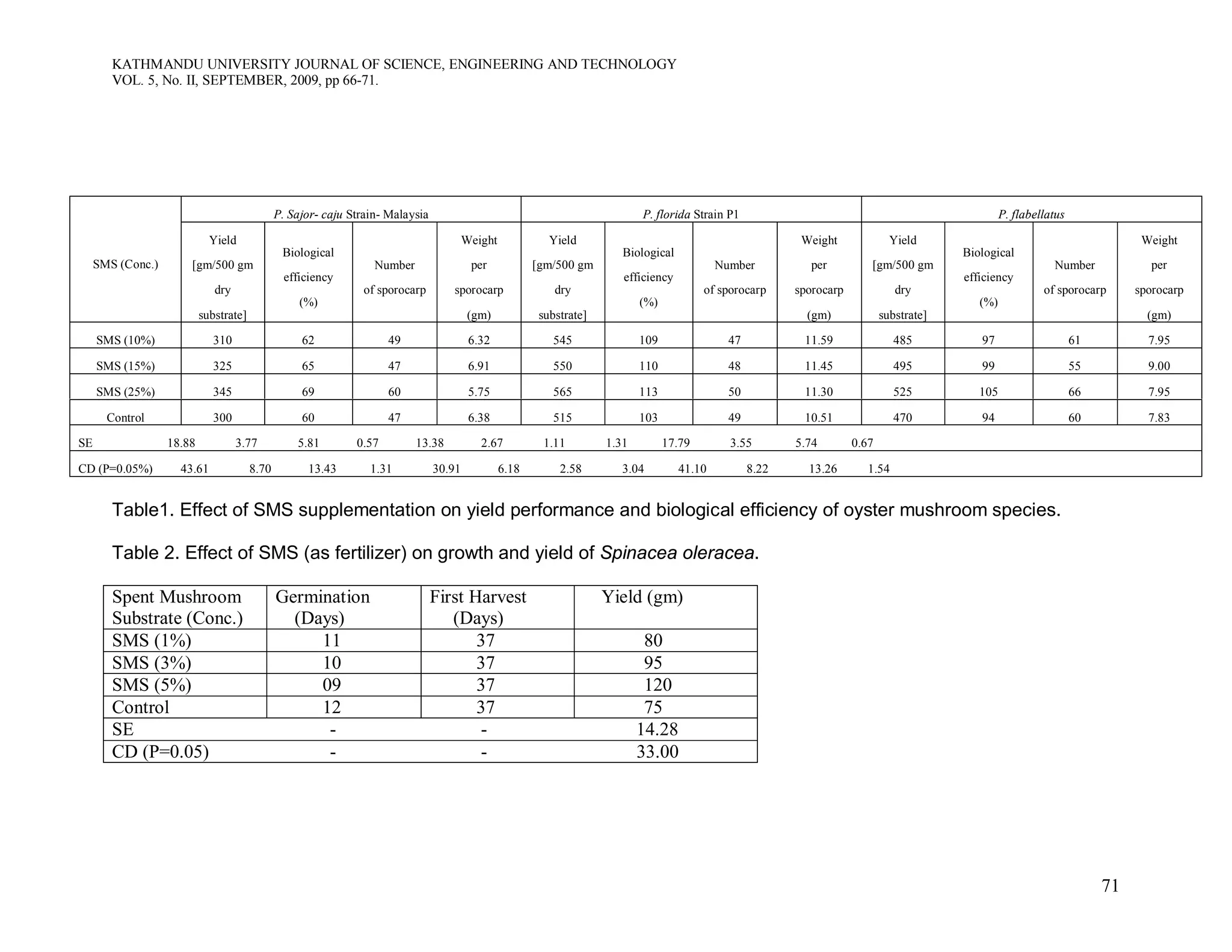 Recycling of spent oyster mushroom substrate to | PDF