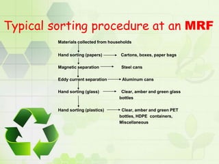Typical sorting procedure at an MRF
Materials collected from households
Hand sorting (papers) Cartons, boxes, paper bags
Magnetic separation Steel cans
Eddy current separation Aluminum cans
Hand sorting (glass) Clear, amber and green glass
bottles
Hand sorting (plastics) Clear, amber and green PET
bottles, HDPE containers,
Miscellaneous
 