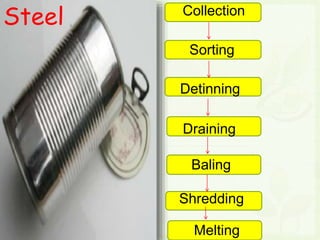 Draining
Baling
Shredding
Detinning
Steel
Sorting
Collection
Melting
 