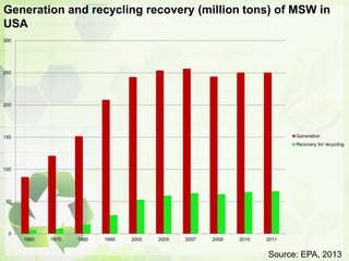Generation and recycling recovery (million tons) of MSW in
USA
0
50
100
150
200
250
300
1960 1970 1980 1990 2000 2005 2007 2009 2010 2011
Generation
Recovery for recycling
Source: EPA, 2013
 