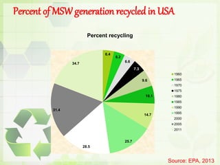 Percent of MSWgeneration recycled in USA
6.4
6.2
6.6
7.3
9.6
10.1
14.7
25.7
28.5
31.4
34.7
Percent recycling
1960
1965
1970
1975
1980
1985
1990
1995
2000
2005
2011
Source: EPA, 2013
 