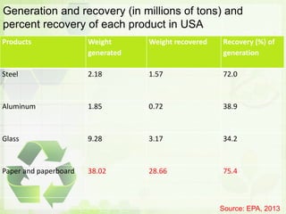 Generation and recovery (in millions of tons) and
percent recovery of each product in USA
Products Weight
generated
Weight recovered Recovery (%) of
generation
Steel 2.18 1.57 72.0
Aluminum 1.85 0.72 38.9
Glass 9.28 3.17 34.2
Paper and paperboard 38.02 28.66 75.4
Source: EPA, 2013
 