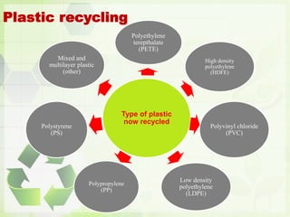 Type of plastic
now recycled
Polyethylene
terepthalate
(PETE)
High density
polyethylene
(HDFE)
Polyvinyl chloride
(PVC)
Low density
polyethylene
(LDPE)
Polypropylene
(PP)
Polystyrene
(PS)
Mixed and
multilayer plastic
(other)
Plastic recycling
 