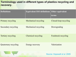 Terminology used in different types of plastics recycling and
recovery.
Definitions Equivalent ISO definitions Other equivalent
terms
Primary recycling Mechanical recycling Closed-loop recycling
Secondary recycling Mechanical recycling Downgrading
Tertiary recycling Chemical recycling Feedstock recycling
Quaternary recycling Energy recovery Valorization
Source: Hopewell et al. 2009
 