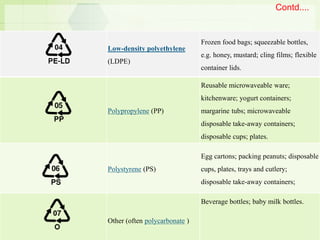 Low-density polyethylene
(LDPE)
Frozen food bags; squeezable bottles,
e.g. honey, mustard; cling films; flexible
container lids.
Polypropylene (PP)
Reusable microwaveable ware;
kitchenware; yogurt containers;
margarine tubs; microwaveable
disposable take-away containers;
disposable cups; plates.
Polystyrene (PS)
Egg cartons; packing peanuts; disposable
cups, plates, trays and cutlery;
disposable take-away containers;
Other (often polycarbonate )
Beverage bottles; baby milk bottles.
Contd....
 