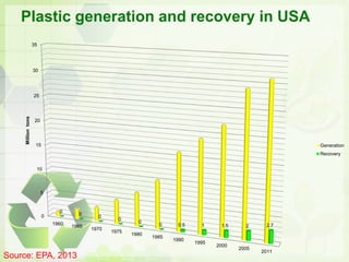 Plastic generation and recovery in USA
0
5
10
15
20
25
30
35
1960
1965
1970
1975
1980
1985
1990
1995
2000
2005
2011
0
0
0
0
0
0 0.5 1 1.5 2 2.7
Milliontons
Generation
Recovery
Source: EPA, 2013
 