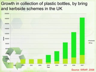 Growth in collection of plastic bottles, by bring
and kerbside schemes in the UK
0
20000
40000
60000
80000
100000
120000
140000
160000
180000
200000
1999 2000 2001 2002 2003 2004 2005 2006 2007
tonne
Year
Kerbiside
Bring
Source: WRAP, 2008
 
