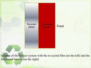 Scheme of the bilayer system with the re-cycled film (on the left) and the
functional barrier (on the right)
Functional
barrier
Recycled
plastic Food
 