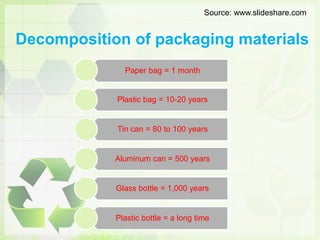 Decomposition of packaging materials
Paper bag = 1 month
Plastic bag = 10-20 years
Tin can = 80 to 100 years
Aluminum can = 500 years
Glass bottle = 1,000 years
Plastic bottle = a long time
Source: www.slideshare.com
 