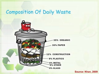 Composition Of Daily Waste
Source: Khan, 2009
 
