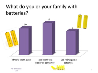 What do you or your family with
batteries?




  09 - 12.05.2011
                                  13
        Laon
 