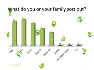 What do you or your family sort out?




 09 - 12.05.2011
       Laon                            14
 