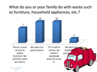 What do you or your family do with waste such
as furniture, household appliances, etc.?




 09 - 12.05.2011
                                           16
       Laon
 