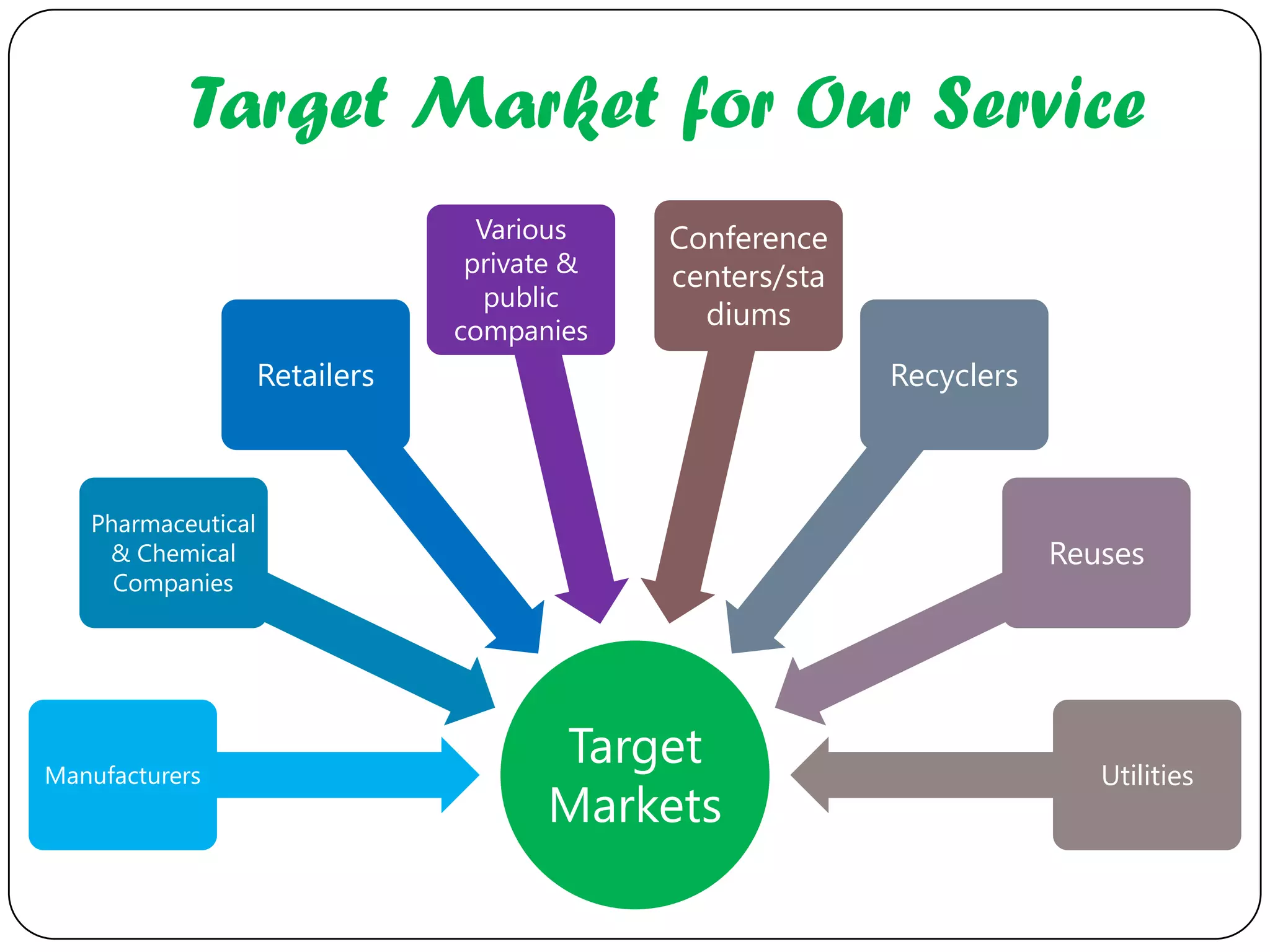 Target Market for Our Service
                                  Various    Conference
                                 private &   centers/sta
                                  public
                                companies
                                               diums
                    Retailers                              Recyclers



   Pharmaceutical
    & Chemical                                                         Reuses
     Companies




Manufacturers
                                      Target                              Utilities
                                      Markets
 