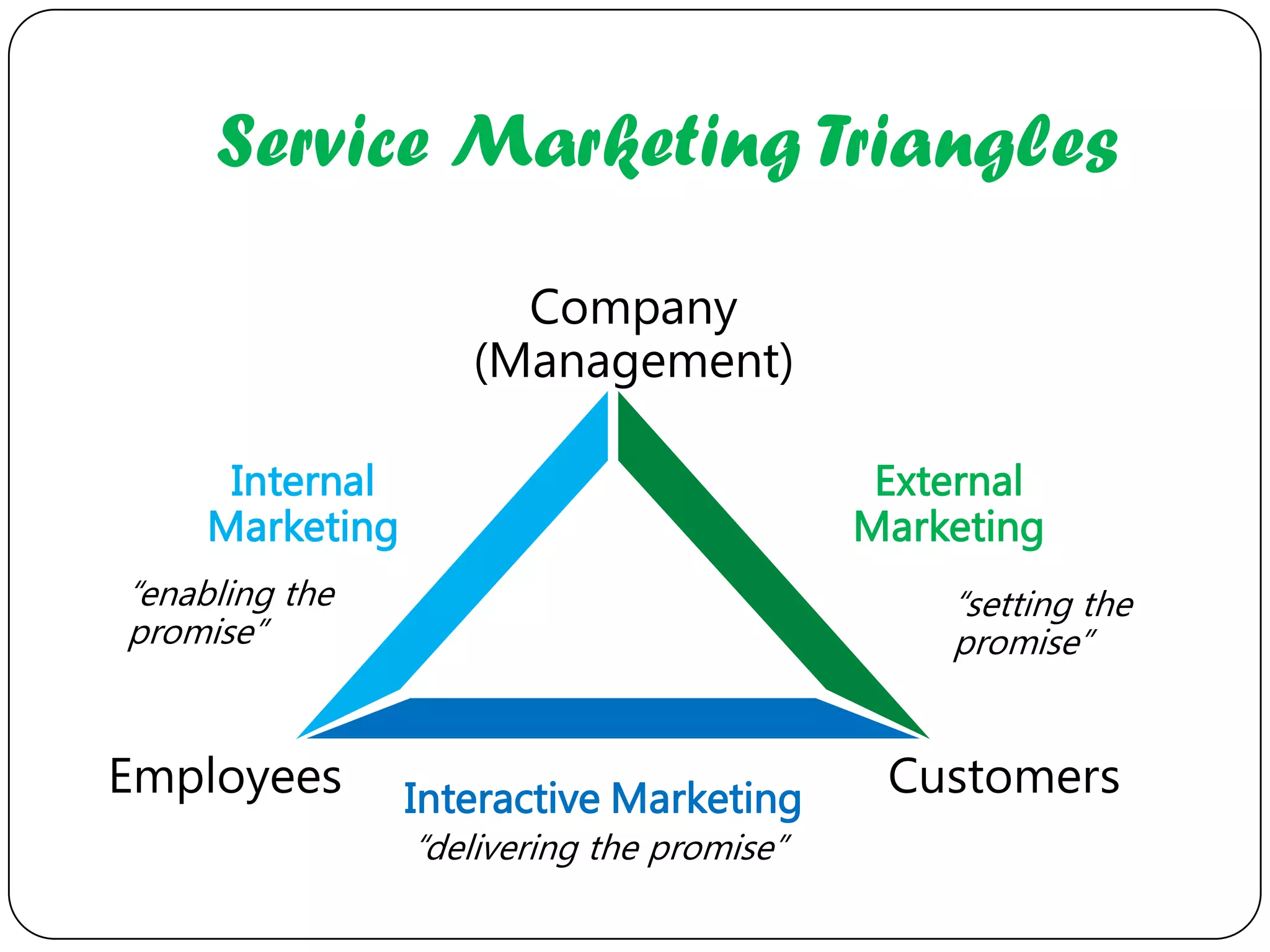 Service Marketing Triangles

                      Company
                    (Management)

      Internal                               External
     Marketing                              Marketing
“enabling the                                   “setting the
promise”                                        promise”


Employees        Interactive Marketing       Customers
                 “delivering the promise”
 