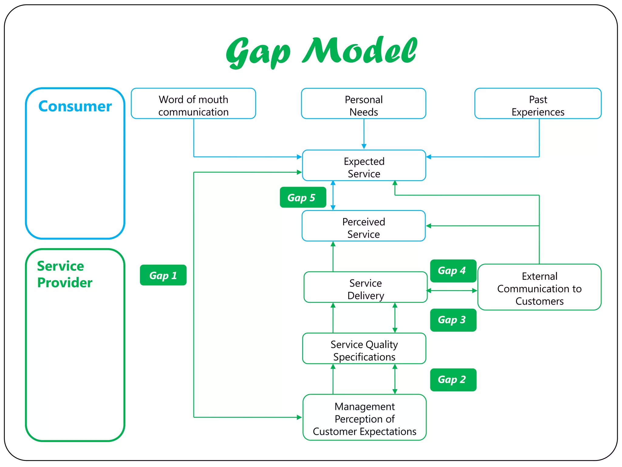 Gap Model
            Word of mouth              Personal                      Past
Consumer    communication               Needs                     Experiences



                                      Expected
                                       Service

                            Gap 5

                                      Perceived
                                       Service


Service                                                 Gap 4
           Gap 1                                                    External
Provider                               Service
                                                                Communication to
                                       Delivery
                                                                   Customers
                                                        Gap 3

                                    Service Quality
                                    Specifications

                                                        Gap 2

                                    Management
                                    Perception of
                                Customer Expectations
 