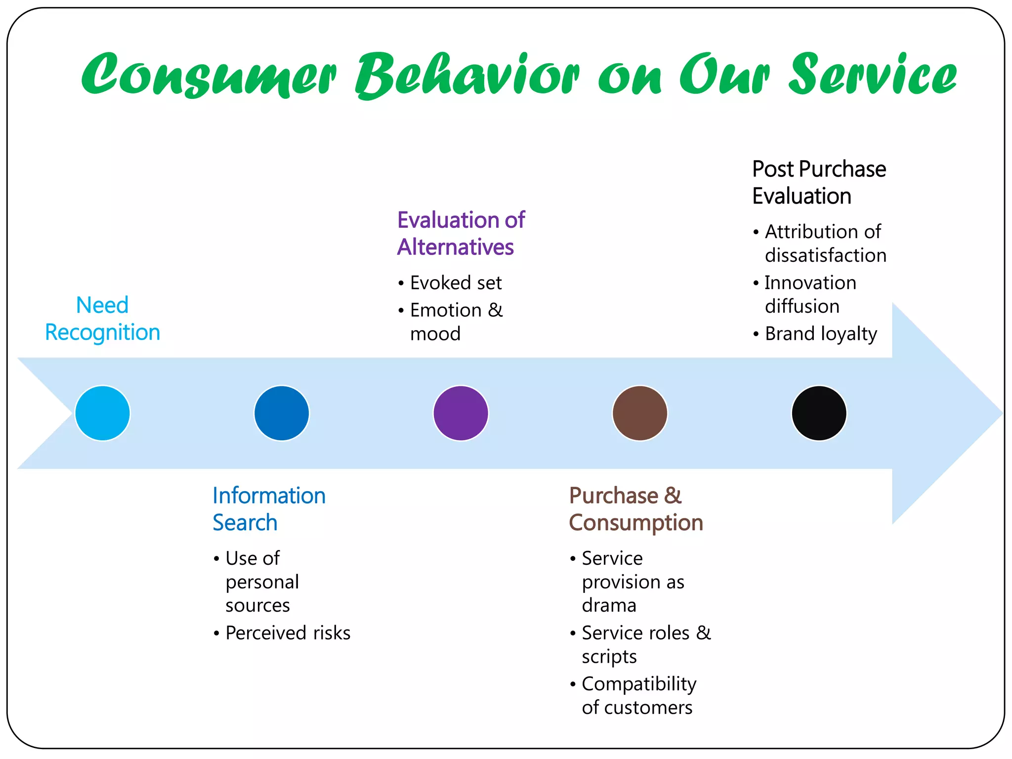 Consumer Behavior on Our Service
                                                                      Post Purchase
                                                                      Evaluation
                                  Evaluation of                       • Attribution of
                                  Alternatives                          dissatisfaction
                                  • Evoked set                        • Innovation
   Need                           • Emotion &                           diffusion
Recognition                         mood                              • Brand loyalty




              Information                         Purchase &
              Search                              Consumption
              • Use of                            • Service
                personal                            provision as
                sources                             drama
              • Perceived risks                   • Service roles &
                                                    scripts
                                                  • Compatibility
                                                    of customers
 