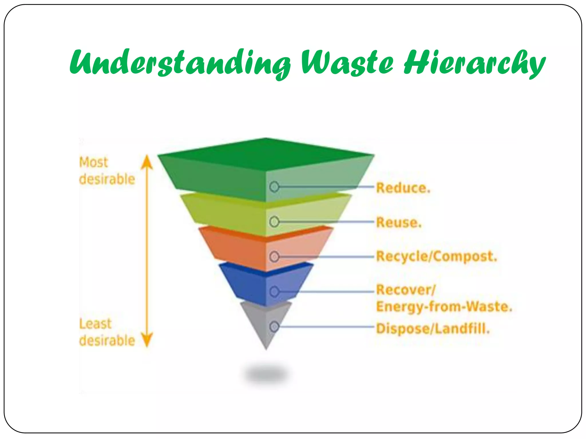 Understanding Waste Hierarchy
 